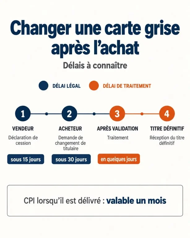 Infographie sur le délai pour changer carte grise : 15 jours, 30 jours, traitement et réception du certificat
